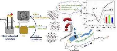 Graphical abstract: Elucidating the roles of oxygen functional groups and defect density of electrochemically exfoliated GO on the kinetic parameters towards furazolidone detection