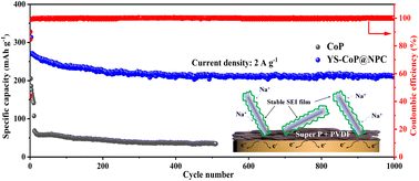 Graphical abstract: Rational construction of yolk–shell CoP/N,P co-doped mesoporous carbon nanowires as anodes for ultralong cycle life sodium-ion batteries