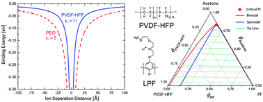 Graphical abstract: Phase behavior of binary and ternary fluoropolymer (PVDF-HFP) solutions for single-ion conductors