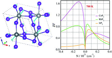 Graphical abstract: High thermoelectric performance in metal phosphides MP2 (M = Co, Rh and Ir): a theoretical prediction from first-principles calculations