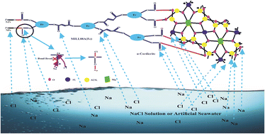 Graphical abstract: Compositing of MOFs with ceramic and nanoparticles for efficient and rapid adsorptive desalination of artificial seawater or NaCl solution