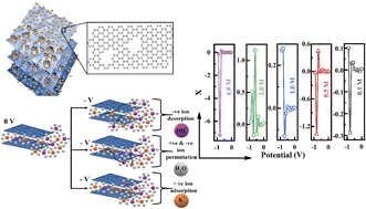 Graphical abstract: Ion accumulation-induced capacitance elevation in a microporous graphene-based supercapacitor