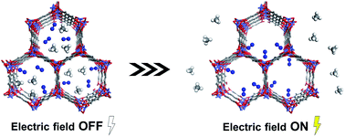 Graphical abstract: Theoretical study of induced selective N2 binding under an electric field in MOF-74: application for N2/CH4 separations