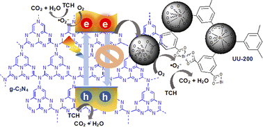 Graphical abstract: Fabrication of binary g-C3N4/UU-200 composites with enhanced visible-light-driven photocatalytic performance toward organic pollutant eliminations