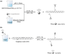 Graphical abstract: Incorporation of Al2O3, GO, and Al2O3@GO nanoparticles into water-borne epoxy coatings: abrasion and corrosion resistance