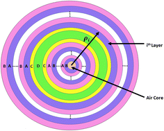 Graphical abstract: Analysis and detection of women's reproductive hormones using a bistable and reconfigurable 1D annular photonic crystal composed of the Ge2Sb2Te5 phase-change material