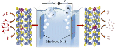Graphical abstract: 3d Transition metal doping induced charge rearrangement and transfer to enhance overall water-splitting on Ni3S2 (101) facet: a first-principles calculation study