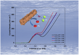 Graphical abstract: Interfacial configuration of heterogeneous NiFe–sulfide as a highly electrocatalytic selective oxygen evolution reaction electrode toward seawater electrolysis