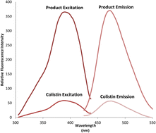 Graphical abstract: New validated spectrofluorimetric protocol for colistin assay through condensation with 2,2-dihydroxyindan-1,3-dione: application to content uniformity testing