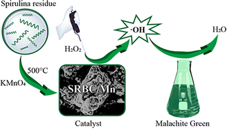 Graphical abstract: Ultra-efficient catalytic degradation of malachite green dye wastewater by KMnO4-modified biochar (Mn/SRBC)