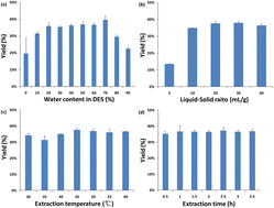 Graphical abstract: Tetrabutylammonium bromide-based hydrophobic deep eutectic solvent for the extraction and separation of dihydromyricetin from vine tea and its inhibitory efficiency against xanthine oxidase