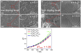 Graphical abstract: Influence of structure phase transition on the thermoelectric properties of Cu2Se1−xTex liquid-like compounds