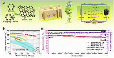 Graphical abstract: P-doped porous carbon derived from walnut shell for zinc ion hybrid capacitors