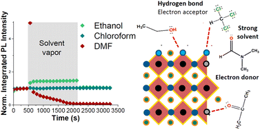 Graphical abstract: Evaluation of surface passivating solvents for single and mixed halide perovskites