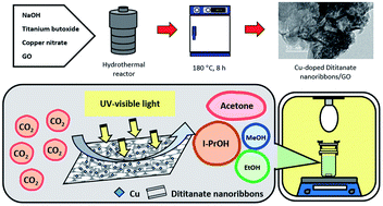 Graphical abstract: Soft template-assisted copper-doped sodium dititanate nanosheet/graphene oxide heterostructure for photoreduction of carbon dioxide to liquid fuels