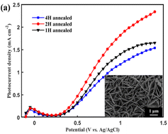 Graphical abstract: Seed layer-free hydrothermal synthesis of porous tungsten trioxide nanoflake arrays for photoelectrochemical water splitting