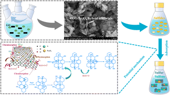 Graphical abstract: Decorated reduced graphene oxide transfer sulfides into sulfur and sulfone in wastewater