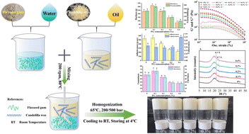 Graphical abstract: Effect of flaxseed gum on the brittleness of oleogels based on candelilla wax