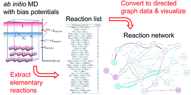 Graphical abstract: Discovering surface reaction pathways using accelerated molecular dynamics and network analysis tools