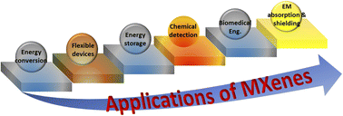 Graphical abstract: Two-dimensional MXenes: recent emerging applications