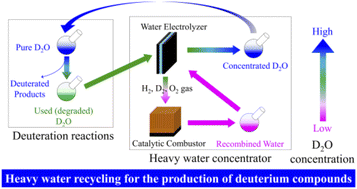 Graphical abstract: Heavy water recycling for producing deuterium compounds