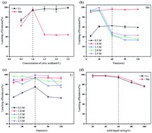 Graphical abstract: A green process for recycling and synthesis of cathode materials LiMn2O4 from spent lithium-ion batteries using citric acid