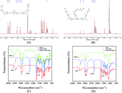 Graphical abstract: A novel resin cement to improve bonding interface durability