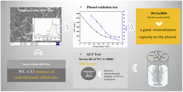 Graphical abstract: Fabrication of a boron-doped nanocrystalline diamond grown on an WC–Co electrode for degradation of phenol