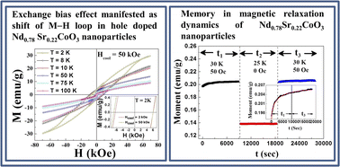 Graphical abstract: Exchange bias and magnetic memory effect in hole doped Nd0.78Sr0.22CoO3 nanoparticles