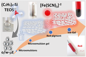 Graphical abstract: Fabrication of ballpoint-ink via encapsulating inorganic pigments in microemulsion gels