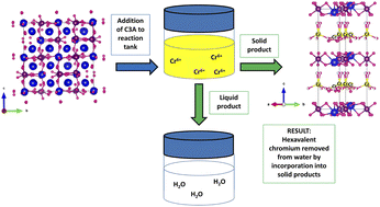 Graphical abstract: Investigating the hydration of C3A in the presence of the potentially toxic element chromium–a route to remediation?