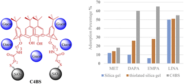 Graphical abstract: Synthesis and characterization of a new reusable calix[4]arene-bonded silica gel sorbent for antidiabetic drugs