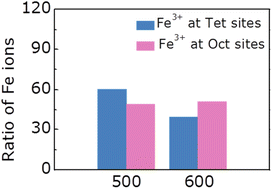 Graphical abstract: Fe3+ in a tetrahedral position determined the electrocatalytic properties in FeMn2O4