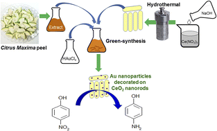 Graphical abstract: High-efficiency reduction of p-nitrophenol on green-synthesized gold nanoparticles decorated on ceria nanorods