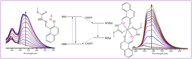 Graphical abstract: An ESIPT-ICT steered naphthylthioic-based ionic probe with dual emissive channels exhibiting CHEF and CHEQ effects