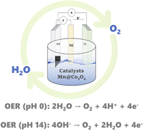 Graphical abstract: Mn-doped Co3O4 for acid, neutral and alkaline electrocatalytic oxygen evolution reaction
