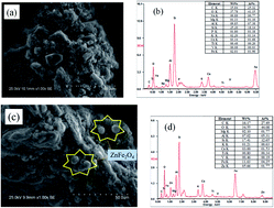 Graphical abstract: Degradation of sulfadiazine in aqueous media by peroxymonosulfate activated with biochar-supported ZnFe2O4 in combination with visible light in an internal loop-lift reactor