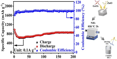 Graphical abstract: Zinc vacancy modulated quaternary metallic oxynitride GeZn1.7ON1.8: as a high-performance anode for lithium-ion storage