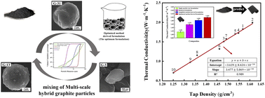 Graphical abstract: Multi-scale hybrid spherical graphite composites: a light weight thermal interface material with high thermal conductivity and simple processing technology