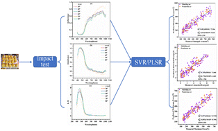 Graphical abstract: Quantitative study of impact damage on yellow peaches based on reflectance, absorbance and Kubelka–Munk spectral data