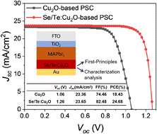 Graphical abstract: Study of Se/Te-doped Cu2O as a hole transport material in perovskite solar cells