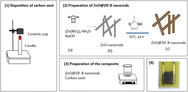 Graphical abstract: Selective detection of methanol vapour from a multicomponent gas mixture using a CNPs/ZnO@ZIF-8 based room temperature solid-state sensor