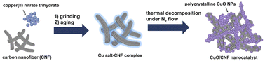 Graphical abstract: A simple synthesis of surfactant-free polycrystalline CuO nanoparticles supported on carbon nanofibers for regioselective hydroboration of alkynes