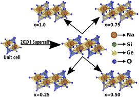 Graphical abstract: Electronic, mechanical and piezoelectric properties of glass-like complex Na2Si1−xGexO3 (x = 0.0, 0.25, 0.50, 0.75, 1.0)