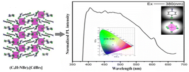 Graphical abstract: A promising 1D Cd-based hybrid perovskite-type for white-light emission with high-color-rendering index