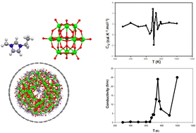 Graphical abstract: Investigation of thermodynamics, and structural, dynamical, and electrical properties of polyoxometalate ionic liquid confined into carbon nanotubes during the melting process using molecular dynamics simulation