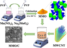 Graphical abstract: Synthesis of manganese molybdate/MWCNT nanostructure composite with a simple approach for supercapacitor applications