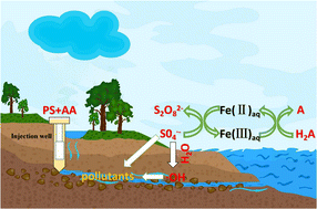 Graphical abstract: Ascorbic acid enhanced ferrous/persulfate system for degradation of tetracycline contaminated groundwater