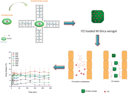 Graphical abstract: Superiority of biomimetic micelle-entrapped nanoporous silica xerogel to deliver poorly water-soluble itraconazole