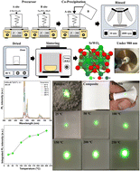 Graphical abstract: Up-conversion luminescence properties with temperature change of strontium tungstate phosphors